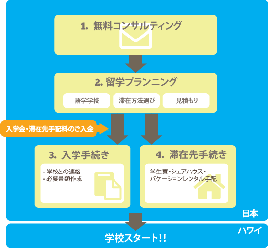 Language school flow f63ce2eca82560369a7031a561415107d61e01bbea1ea11a856e90e9d7ecf43f