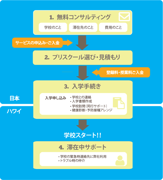 Preschool service flow f175bf771887853a1d38b2be9e7c8d00592b111e141f5a44d1806ee288715edf